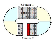 An example of a dual cyclic counter