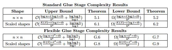 Summary of results from Optimal Staged Self-Assembly Paper